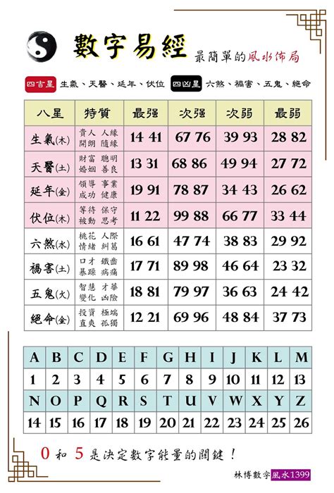 英文數字易經